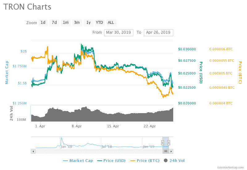 TRON Price Chart