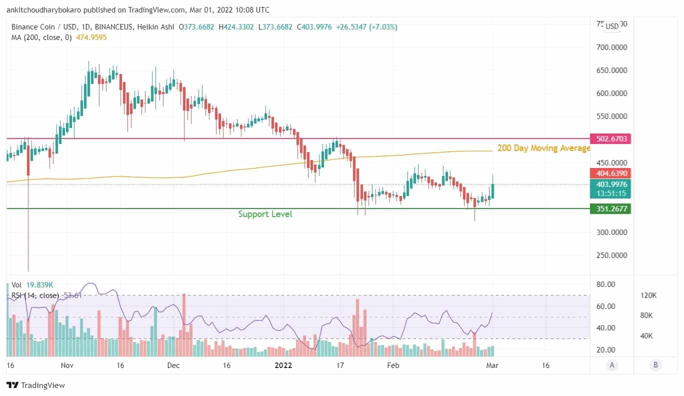 BNB Price Chart